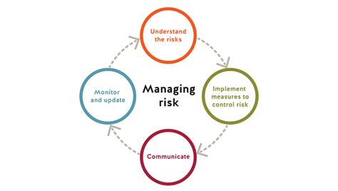 Understanding the Risks of