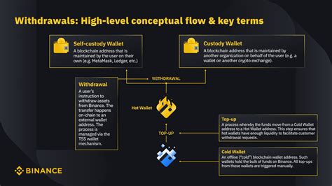 Binance, Perpetual, Hot wallet
