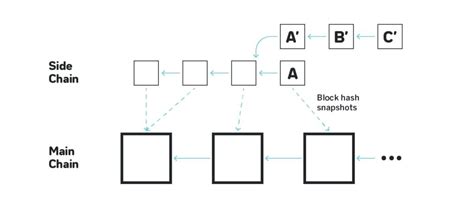Layer 2 Scaling, Validator Nodes, Staking pool
