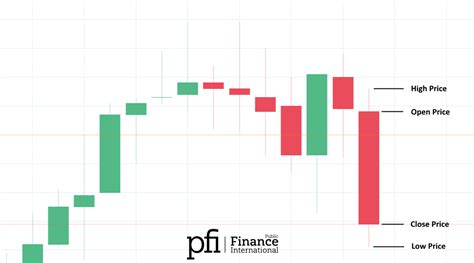 Using Candlestick Charts for