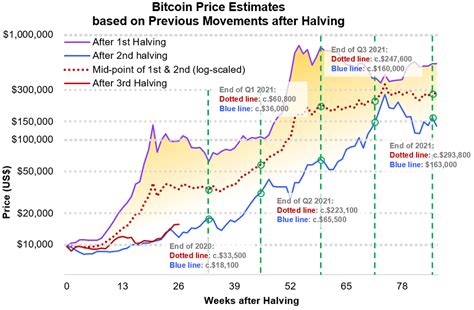The Future of Bitcoin