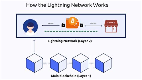 Bitcoin: How I can detect transactions submitted on bitcoin from L2 Lightening network?
