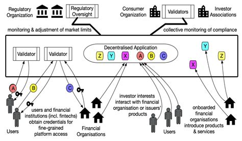 Decentralised finance, Crypto Trading, Transaction fee
