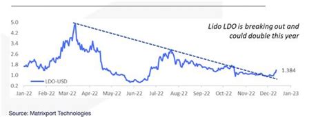 Trend Line, Lido (LDO), Internet Computer (ICP)
