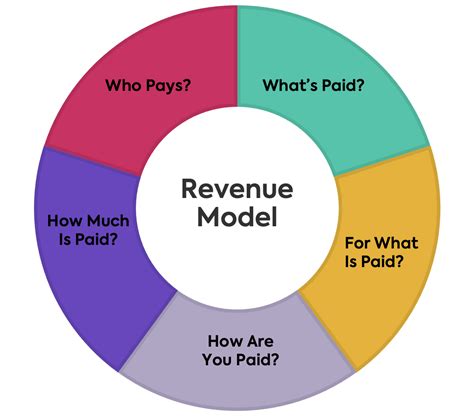 Profit Generation Strategies for