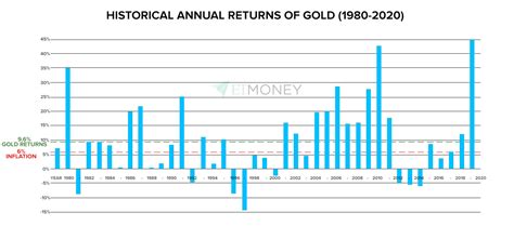 Investment Returns: What to