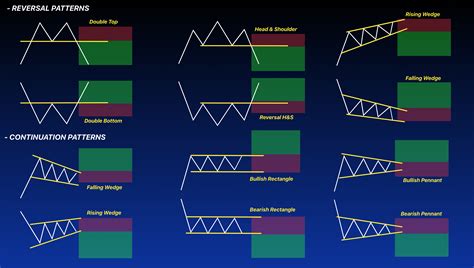 Continuation Patterns: A Guide